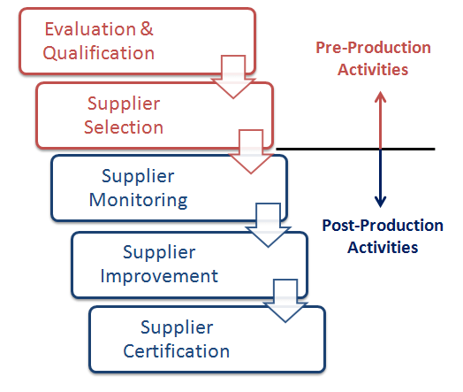 Management Of Supplier Quality