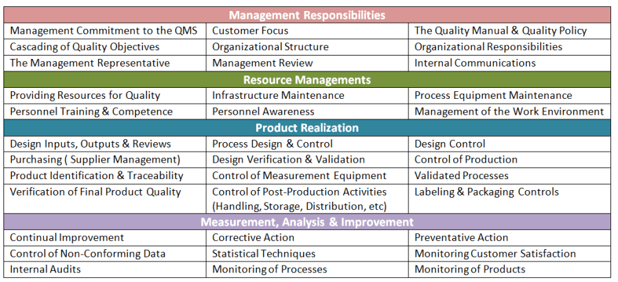 Elements Of The Quality System