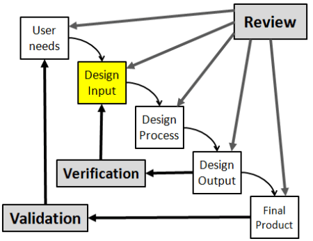 Design Inputs, Methodologies & Optimization