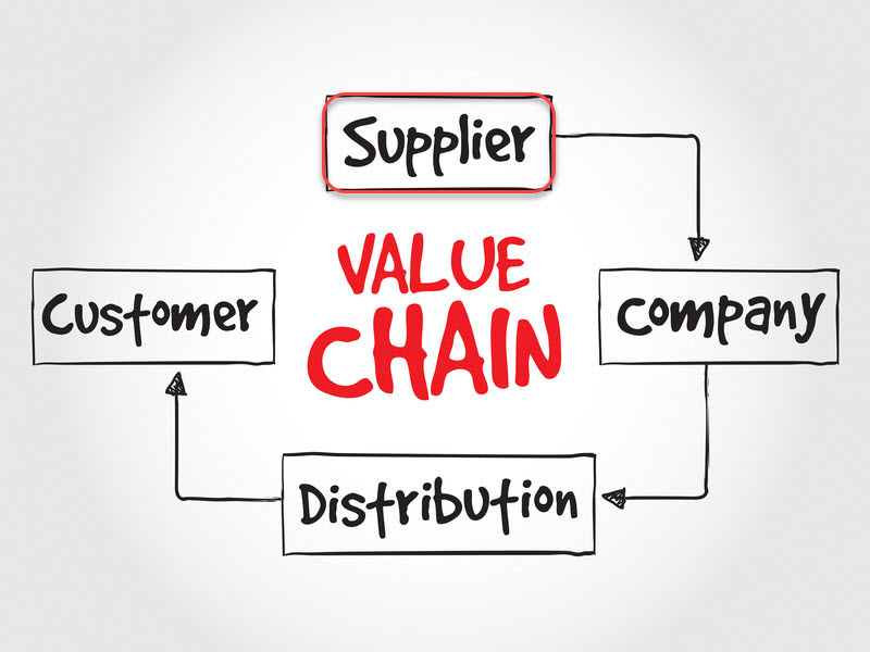 Management of Supplier Quality