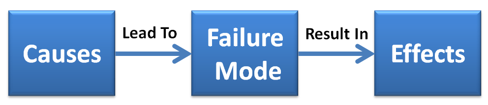 Cause Failure Mode Effect
