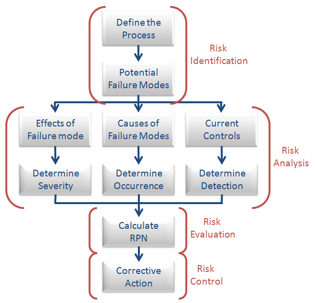 FMEA Flow Chart & Risk Management Steps