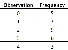 Freq. Dist Data Table