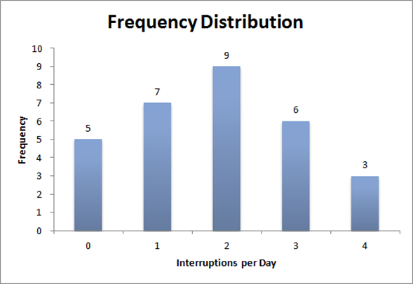 Frequency Diagram