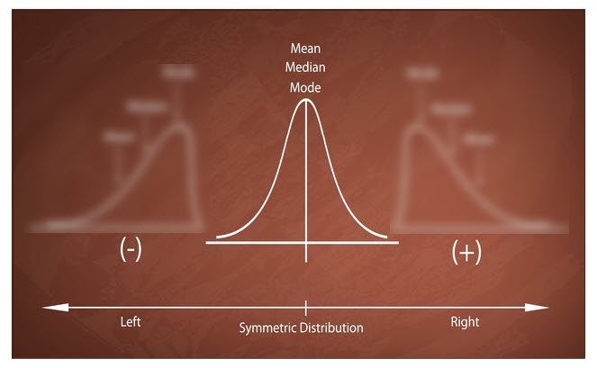 Normal Distribution - mean, median & mode