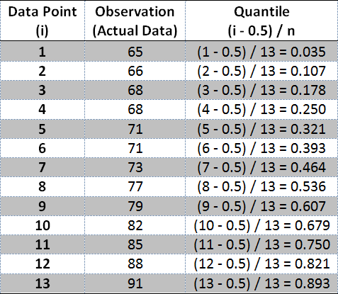Probability Plot Table