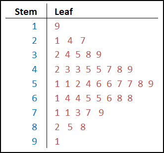 Stem & Leaf