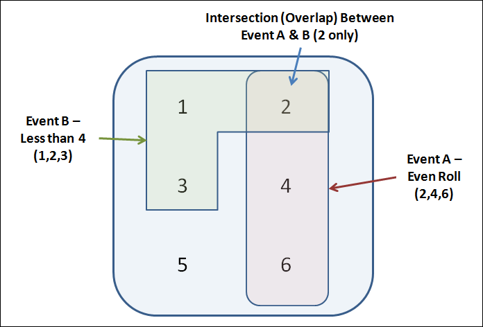 Intersection - Dice Roll Example