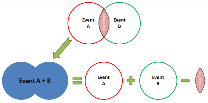 The Addition & Union Rule for Multiple Events - Venn Diagram