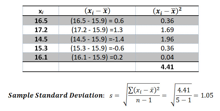 Sample Standard Deviation Example