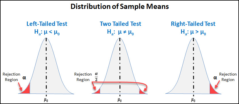 Example of Distribution of Sample Means all 3 situations