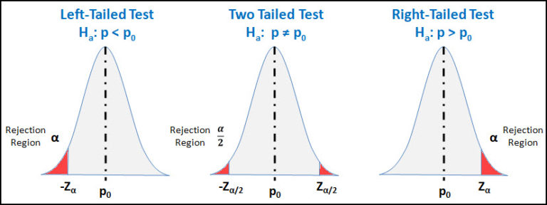 2 tailed. Two tailed Test. One- and two-tailed Tests. Two tailed p value. Hypothesis two tailed.