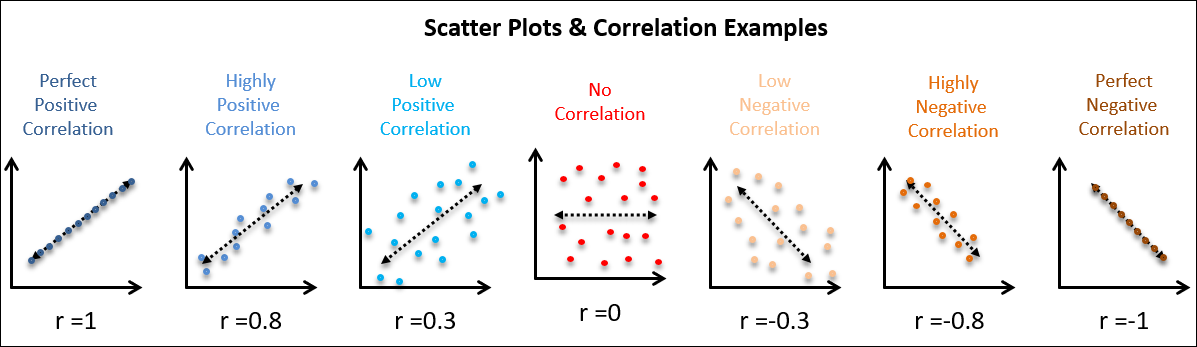 scatter plot questions about correlation coefficient