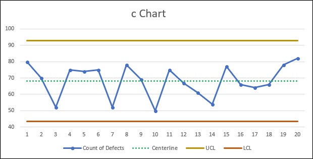 C chart example graph