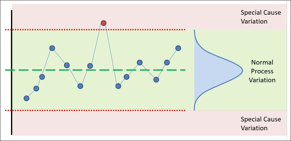 Control Chart with control limits and variation