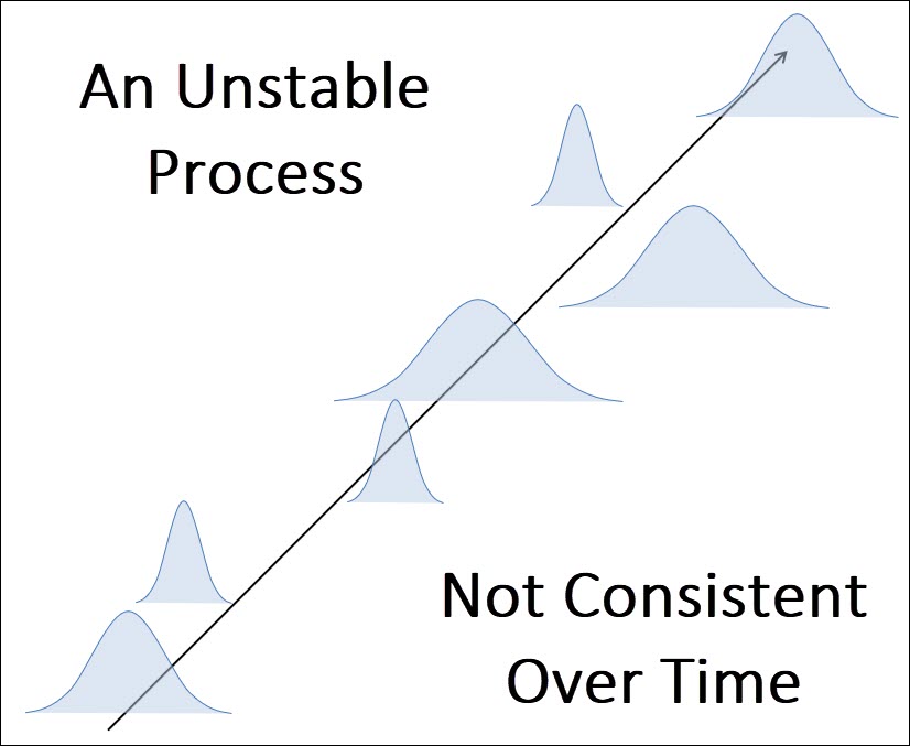 Unstable Process due to special cause variation