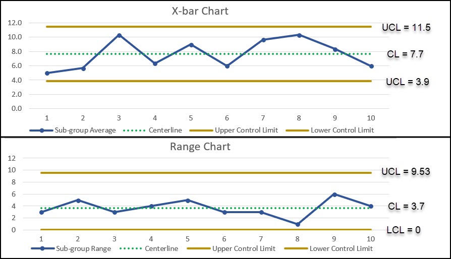 X-Bar and R Example Graph
