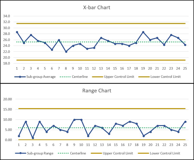 X-bar and R Chart