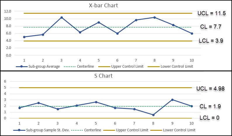 X-bar and S Chart