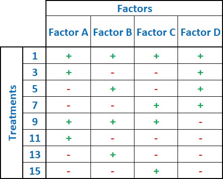 Design of Experiments Fractional Factorial Design Matrix Example