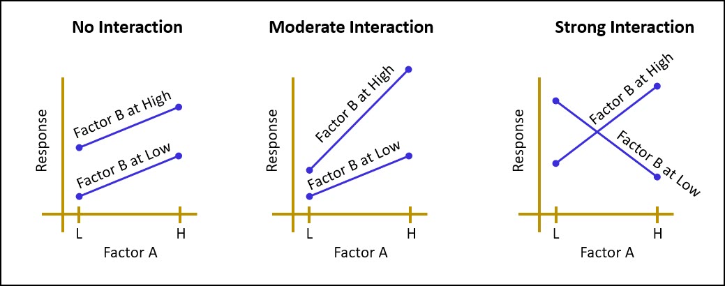 Interactions between factors
