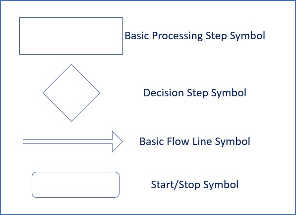 Basic Flow Chart Symbols