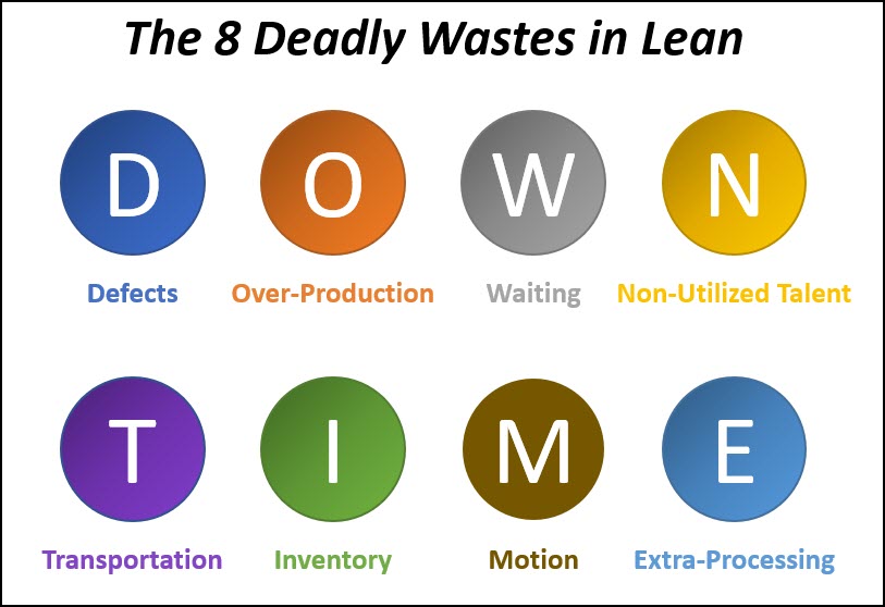 The 8 Deadly Wastes in Lean Manufacturing