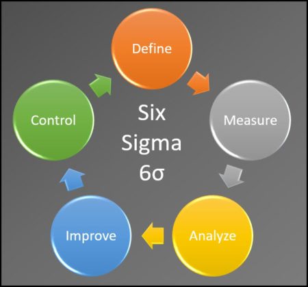 Continuous Improvement Techniques - CQE Academy