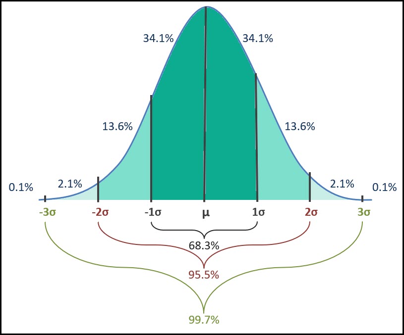 Normal Distribution with Percentages
