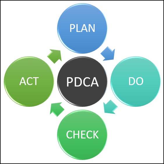 PDCA or Plan Do Check Act Cycle