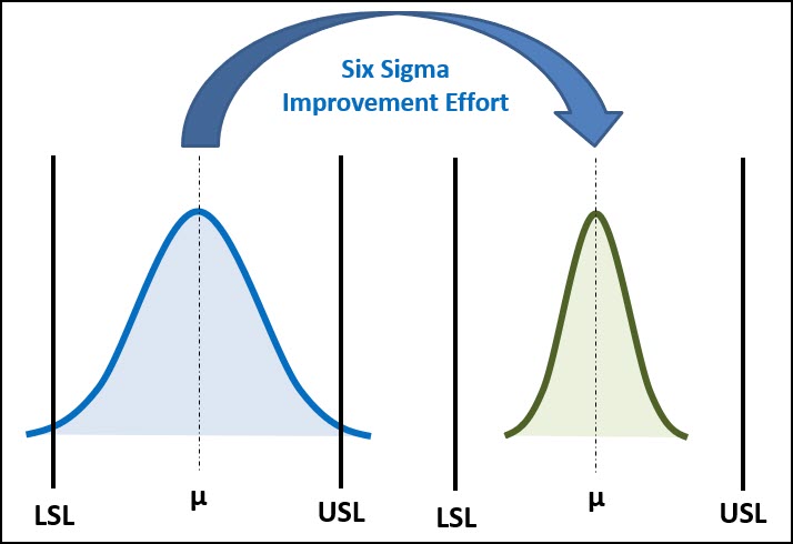 Six Sigma - Before and After Distributions