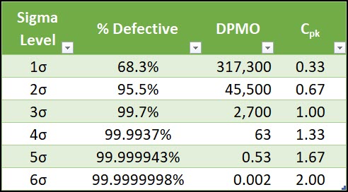 Six Sigma Table of DPMO and percent defective