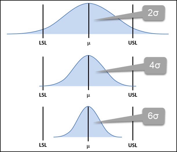 Six Sigma - graphs of 2, 4 and 6 sigma