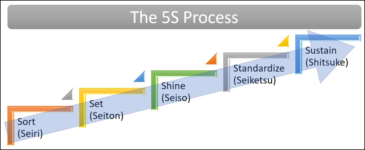 The 5S Process