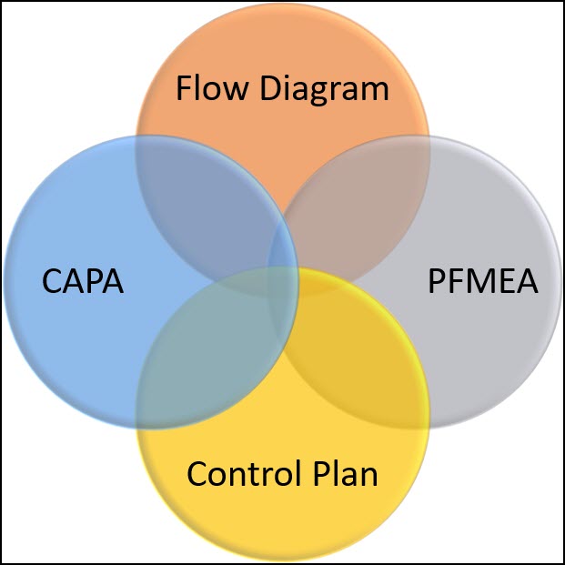 Venn of Control Plan CAPA PFMEA Flow Diagram