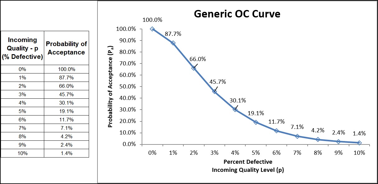 Generic OC Curve at c=1 and 1 - 10 percent incoming
