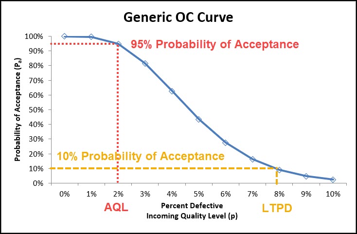 OC Curve Showing AQL and LTPD