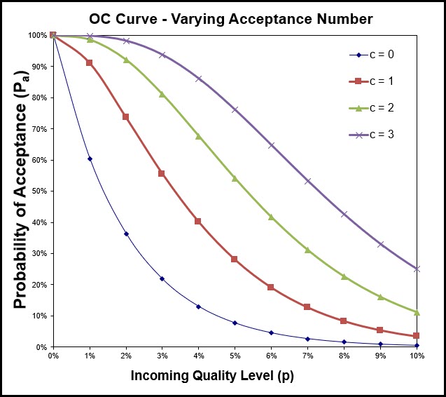 OC Curve with Varying Acceptance Number
