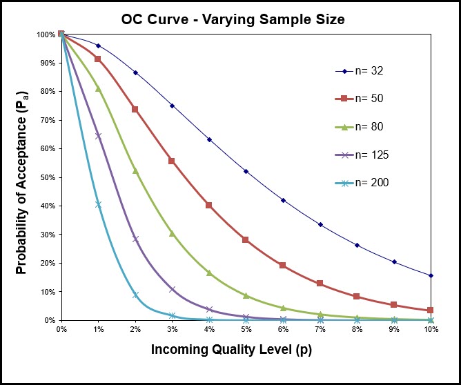 OC Curve with Varying Sample Number