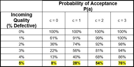 Acceptance Sampling for the Certified Quality Engineer