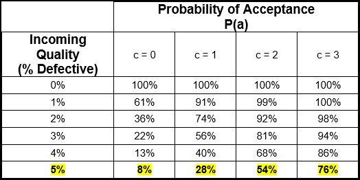 Probability of Acceptance Table for OC Curve With Varying Acceptance Criteria