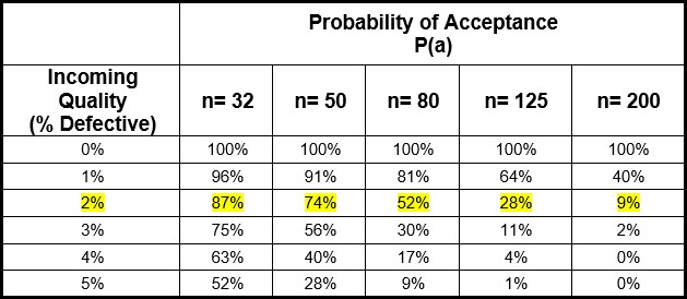 Probability of Acceptance Table for OC Curve With Varying Sample Size