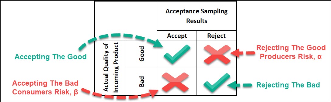 Risk Matrix for Acceptance Sampling