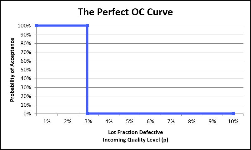 The Perfect OC Curve