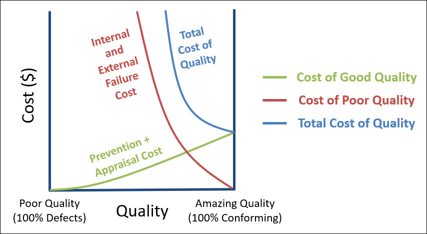 Cost of Quality Curve