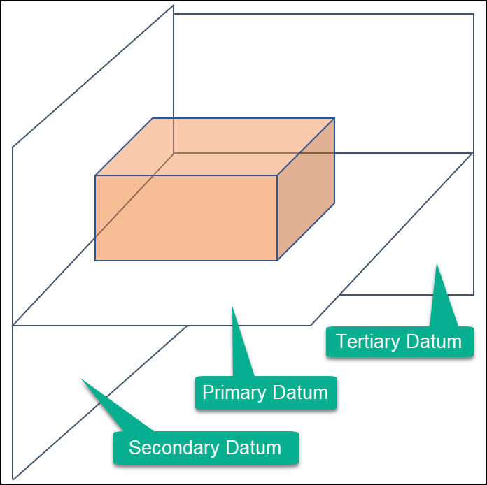 Image showing primary, secondary and tertiary datums