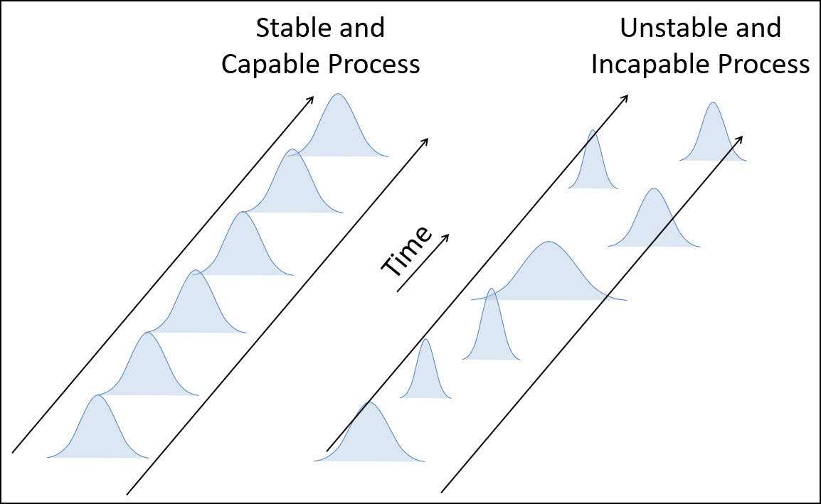 Stable and Capable process versus unstable and incapable process over time
