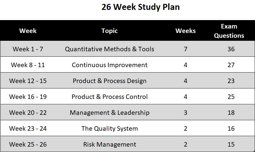 A breakdown of the CQE body of knowledge into weekly goals