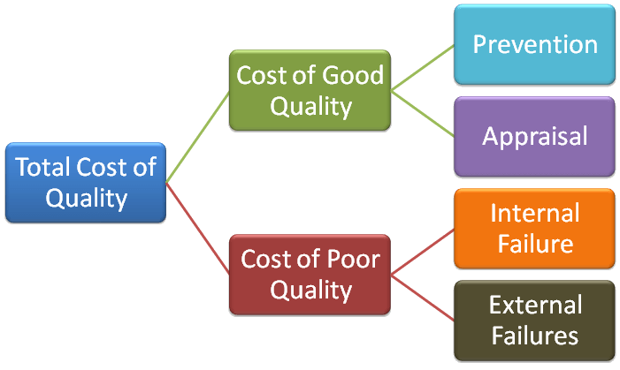 Total Cost of Quality Categories_Clear