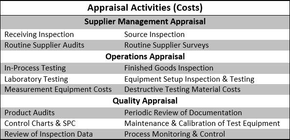 Appraisal Activities for the Cost of Quality